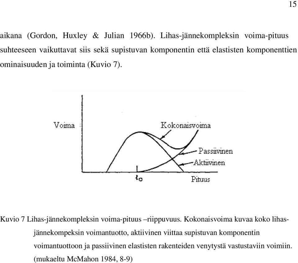 komponenttien ominaisuuden ja toiminta (Kuvio 7). Kuvio 7 Lihas-jännekompleksin voima-pituus riippuvuus.