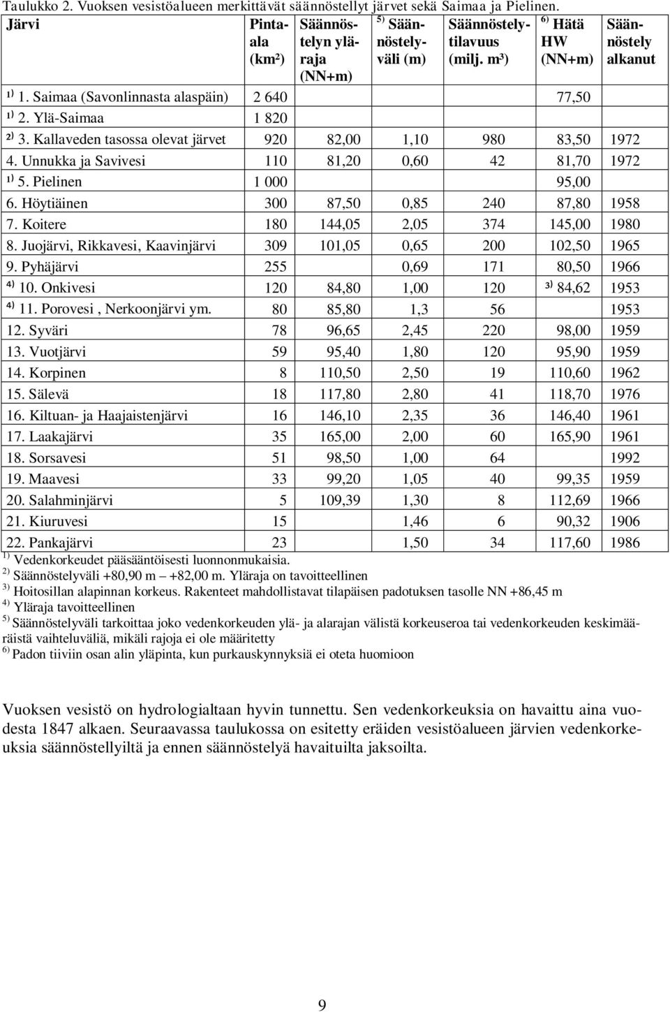 Unnukka ja Savivesi 110 81,20 0,60 42 81,70 1972 ¹ 5. Pielinen 1 000 95,00 6. Höytiäinen 300 87,50 0,85 240 87,80 1958 7. Koitere 180 144,05 2,05 374 145,00 1980 8.