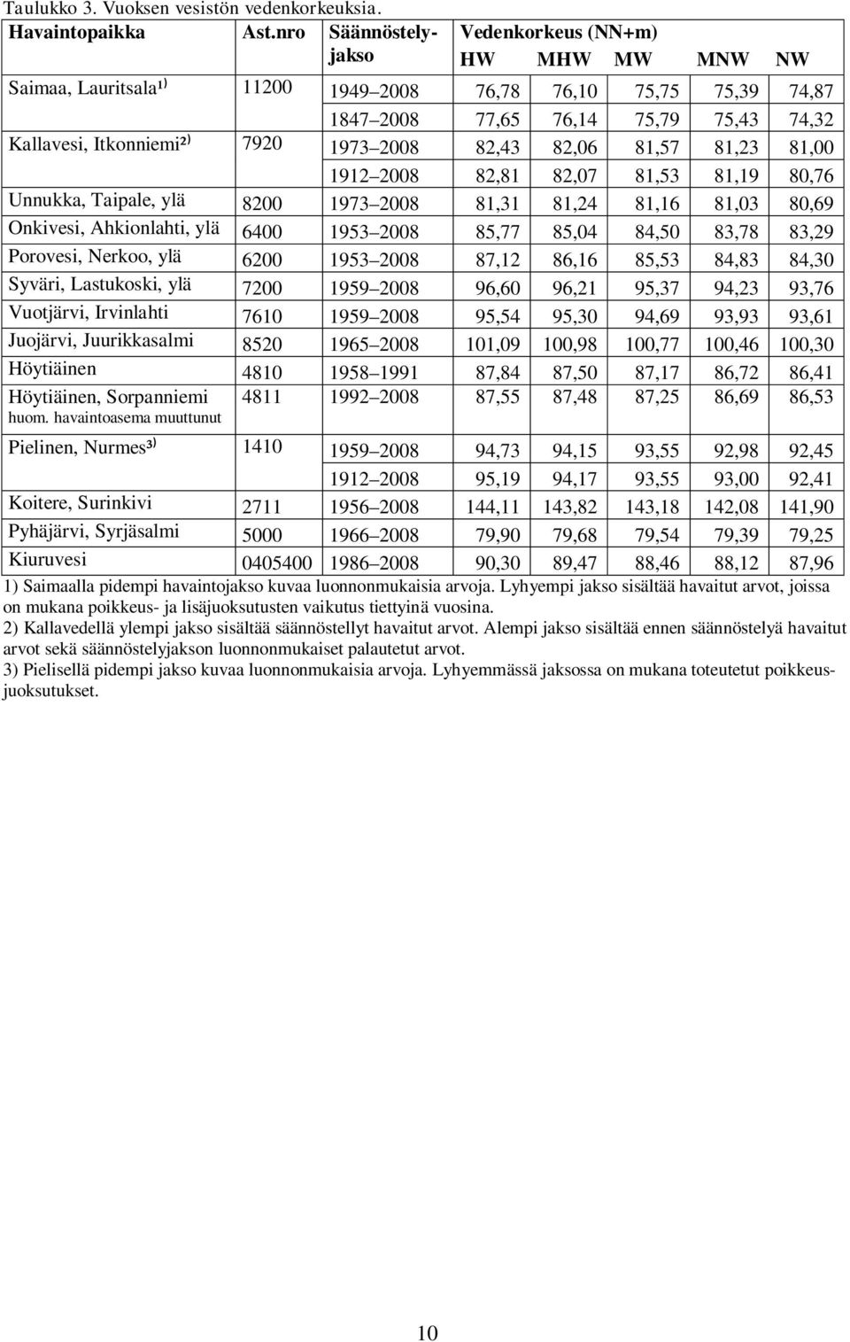 2008 82,43 82,06 81,57 81,23 81,00 1912 2008 82,81 82,07 81,53 81,19 80,76 Unnukka, Taipale, ylä 8200 1973 2008 81,31 81,24 81,16 81,03 80,69 Onkivesi, Ahkionlahti, ylä 6400 1953 2008 85,77 85,04