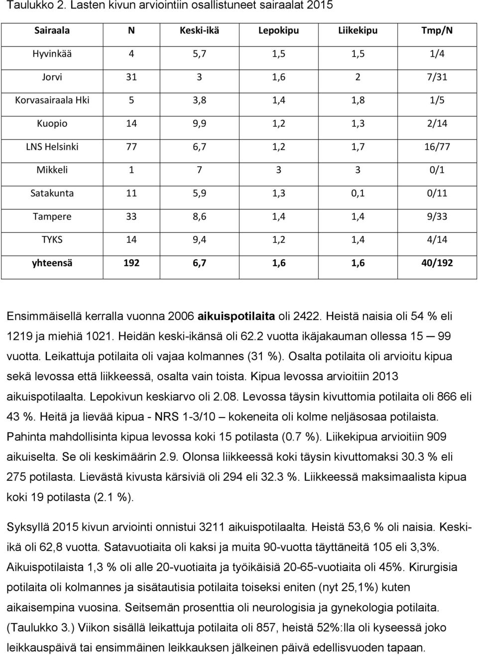 1,2 1,3 2/14 LNS Helsinki 77 6,7 1,2 1,7 16/77 Mikkeli 1 7 3 3 0/1 Satakunta 11 5,9 1,3 0,1 0/11 Tampere 33 8,6 1,4 1,4 9/33 TYKS 14 9,4 1,2 1,4 4/14 yhteensä 192 6,7 1,6 1,6 40/192 Ensimmäisellä