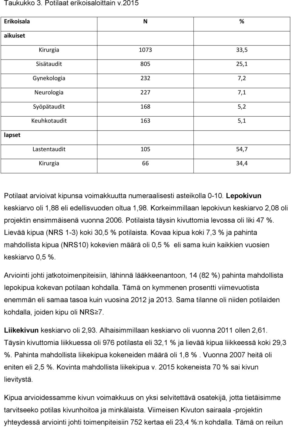 Potilaat arvioivat kipunsa voimakkuutta numeraalisesti asteikolla 0-10. Lepokivun keskiarvo oli 1,88 eli edellisvuoden oltua 1,98.