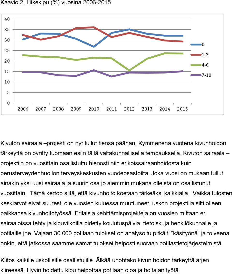 Kivuton sairaala projektiin on vuosittain osallistuttu hienosti niin erikoissairaanhoidosta kuin perusterveydenhuollon terveyskeskusten vuodeosastoilta.