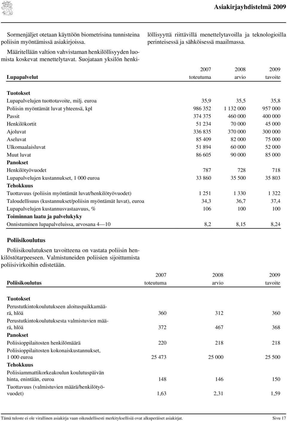 euroa 35,9 35,5 35,8 Poliisin myöntämät luvat yhteensä, kpl 986 352 1 132 000 957 000 Passit 374 375 460 000 400 000 Henkilökortit 51 234 70 000 45 000 Ajoluvat 336 835 370 000 300 000 Aseluvat 85