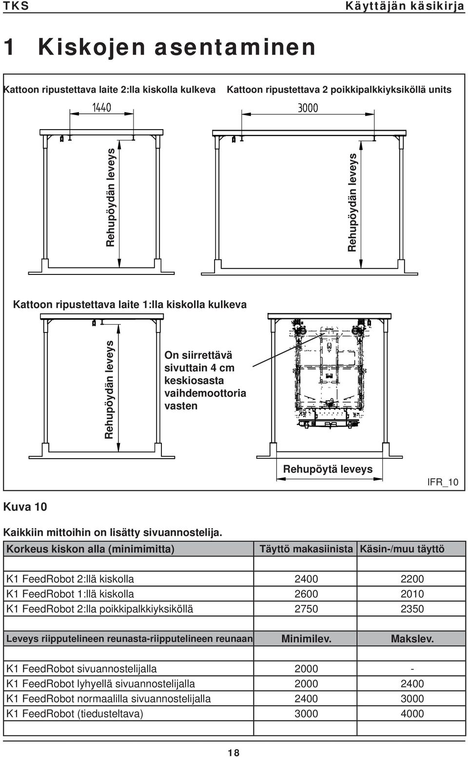 Korkeus kiskon alla (minimimitta) Täyttö makasiinista Käsin-/muu täyttö K1 FeedRobot 2:llä kiskolla 2400 2200 K1 FeedRobot 1:llä kiskolla 2600 2010 K1 FeedRobot 2:lla poikkipalkkiyksiköllä 2750 2350