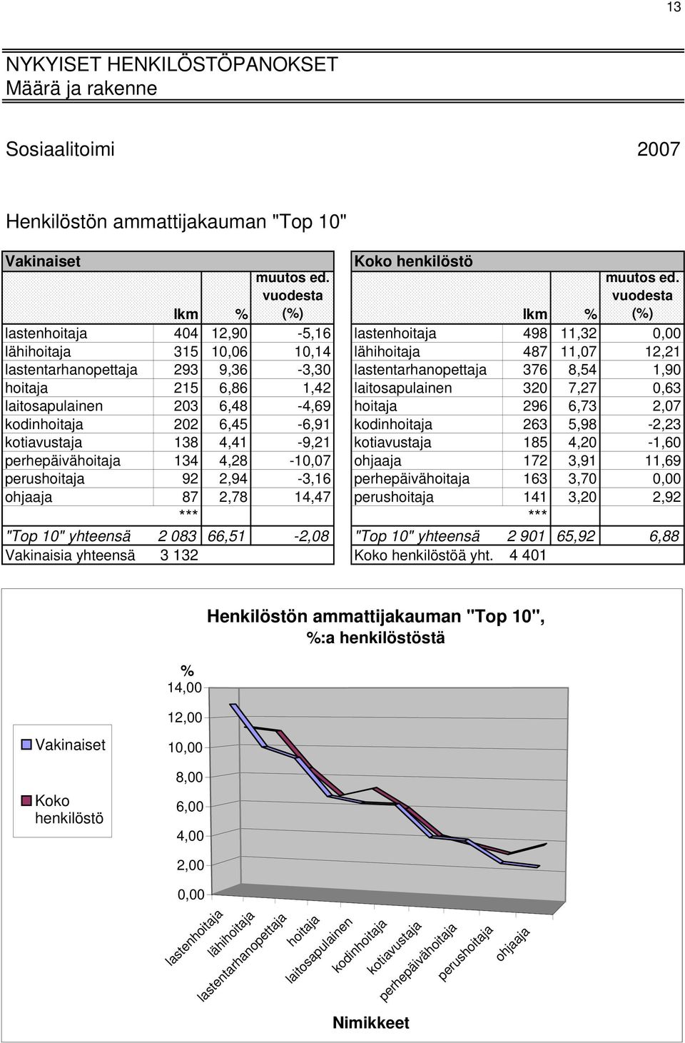 215 6,86 1,42 laitosapulainen 32 7,27,63 laitosapulainen 23 6,48-4,69 hoitaja 296 6,73 2,7 kodinhoitaja 22 6,45-6,91 kodinhoitaja 263 5,98-2,23 kotiavustaja 138 4,41-9,21 kotiavustaja 185 4,2-1,6