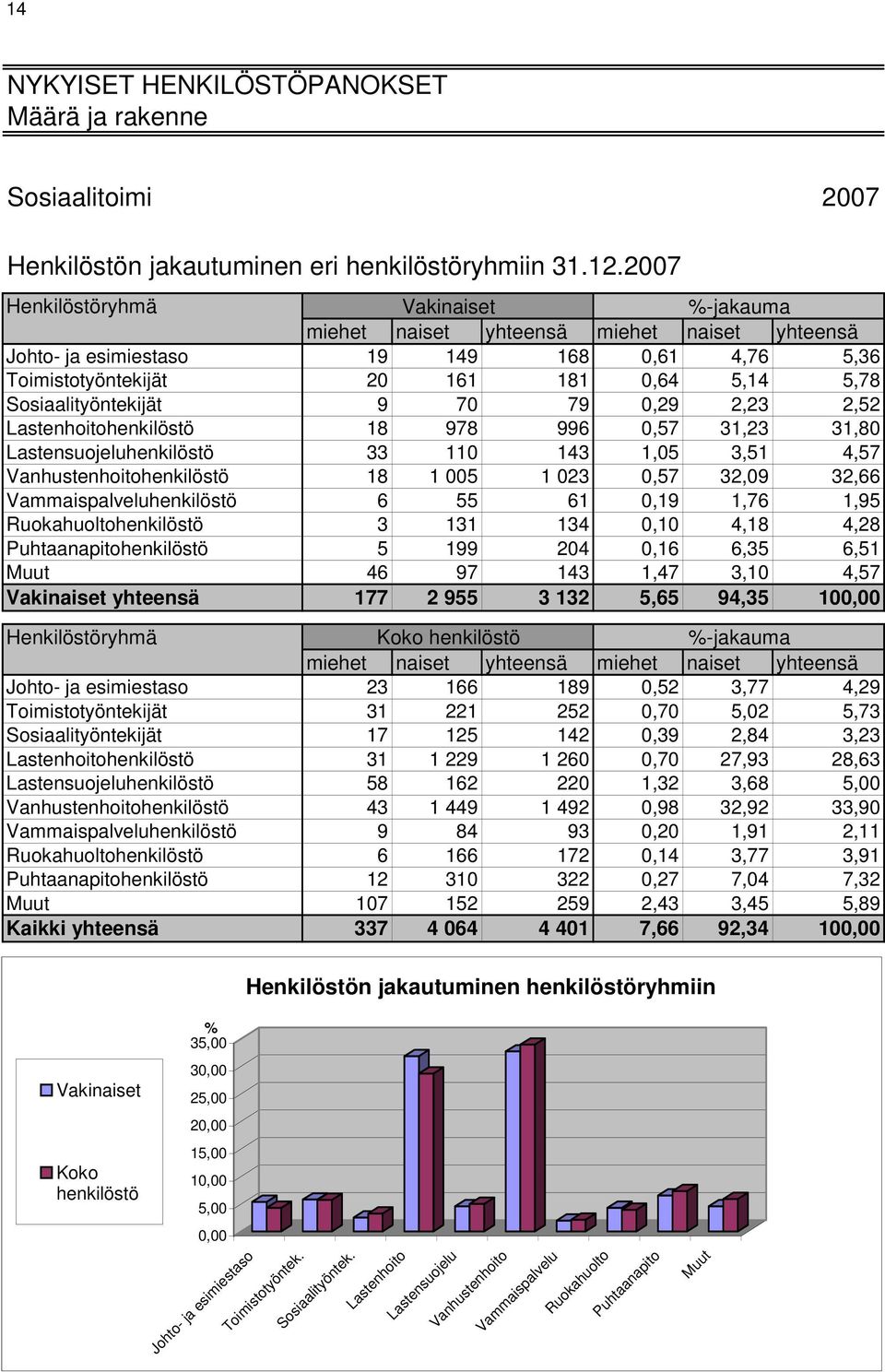 79,29 2,23 2,52 Lastenhoitohenkilöstö 18 978 996,57 31,23 31,8 Lastensuojeluhenkilöstö 33 11 143 1,5 3,51 4,57 Vanhustenhoitohenkilöstö 18 1 5 1 23,57 32,9 32,66 Vammaispalveluhenkilöstö 6 55 61,19