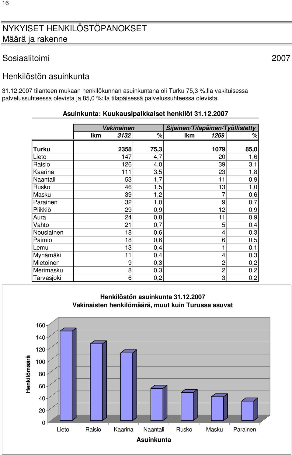 Asuinkunta: Kuukausipalkkaiset henkilöt 31.12.