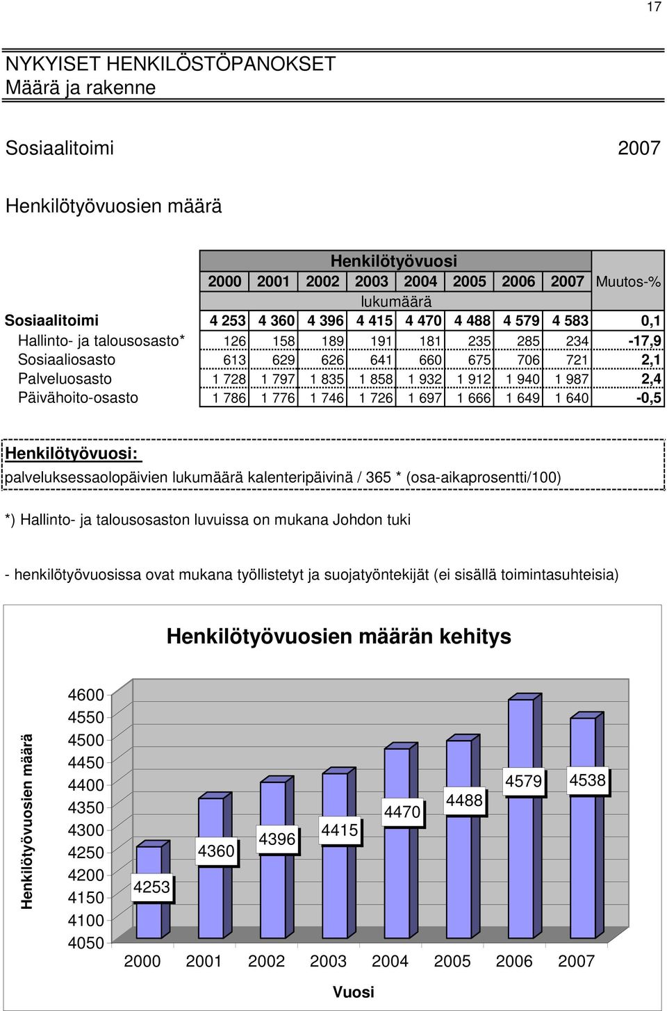 786 1 776 1 746 1 726 1 697 1 666 1 649 1 64 -,5 Henkilötyövuosi: palveluksessaolopäivien lukumäärä kalenteripäivinä / 365 * (osa-aikaprosentti/1) *) Hallinto- ja talousosaston luvuissa on mukana