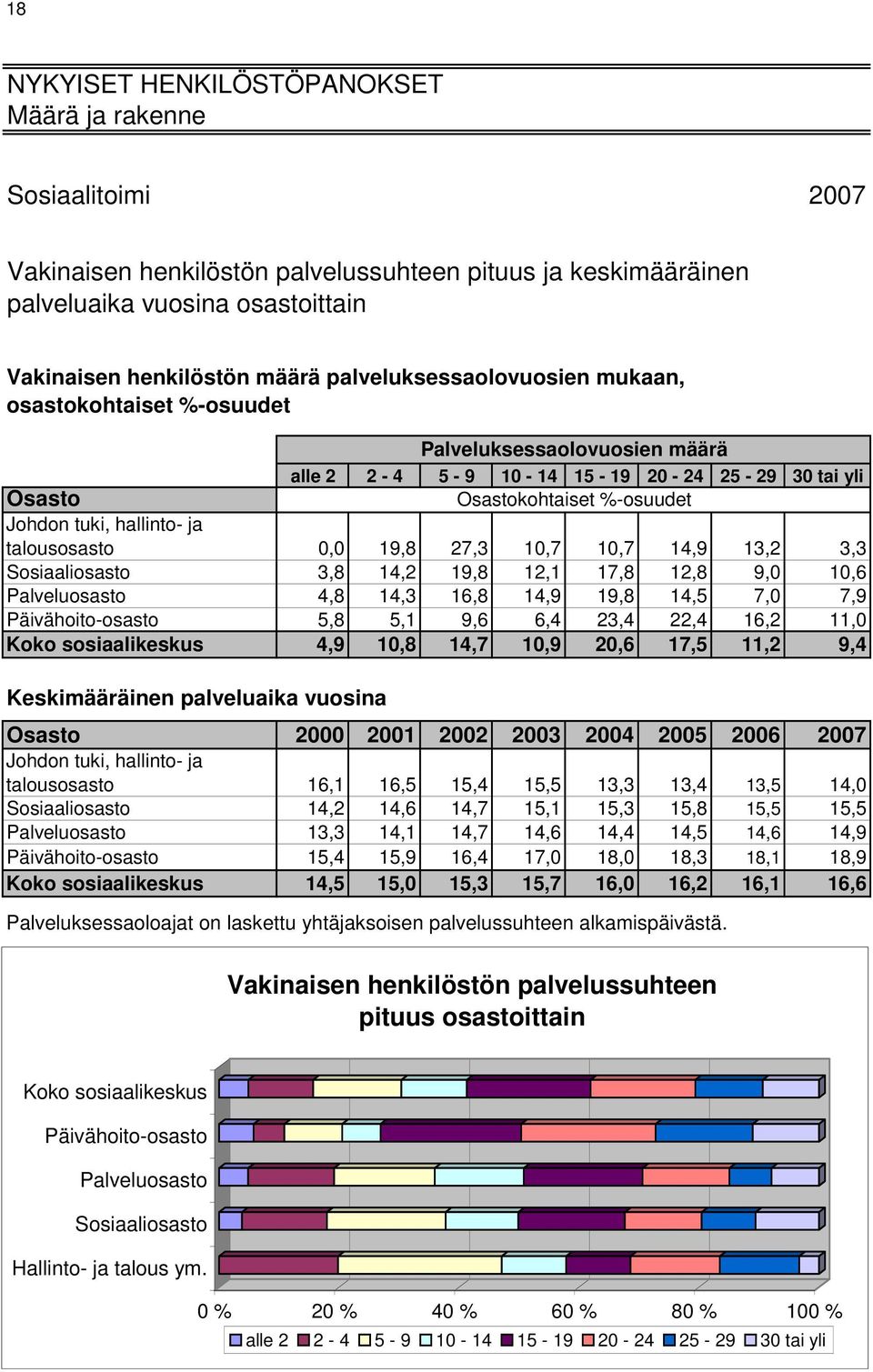 1,7 14,9 13,2 3,3 Sosiaaliosasto 3,8 14,2 19,8 12,1 17,8 12,8 9, 1,6 Palveluosasto 4,8 14,3 16,8 14,9 19,8 14,5 7, 7,9 Päivähoito-osasto 5,8 5,1 9,6 6,4 23,4 22,4 16,2 11, Koko sosiaalikeskus 4,9 1,8