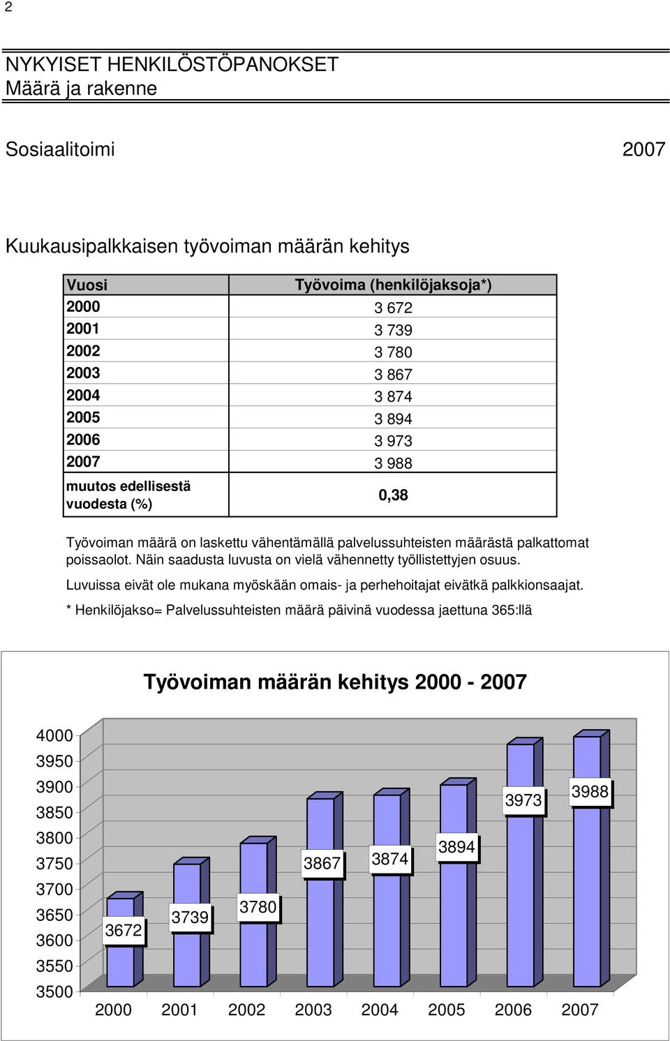 Näin saadusta luvusta on vielä vähennetty työllistettyjen osuus. Luvuissa eivät ole mukana myöskään omais- ja perhehoitajat eivätkä palkkionsaajat.