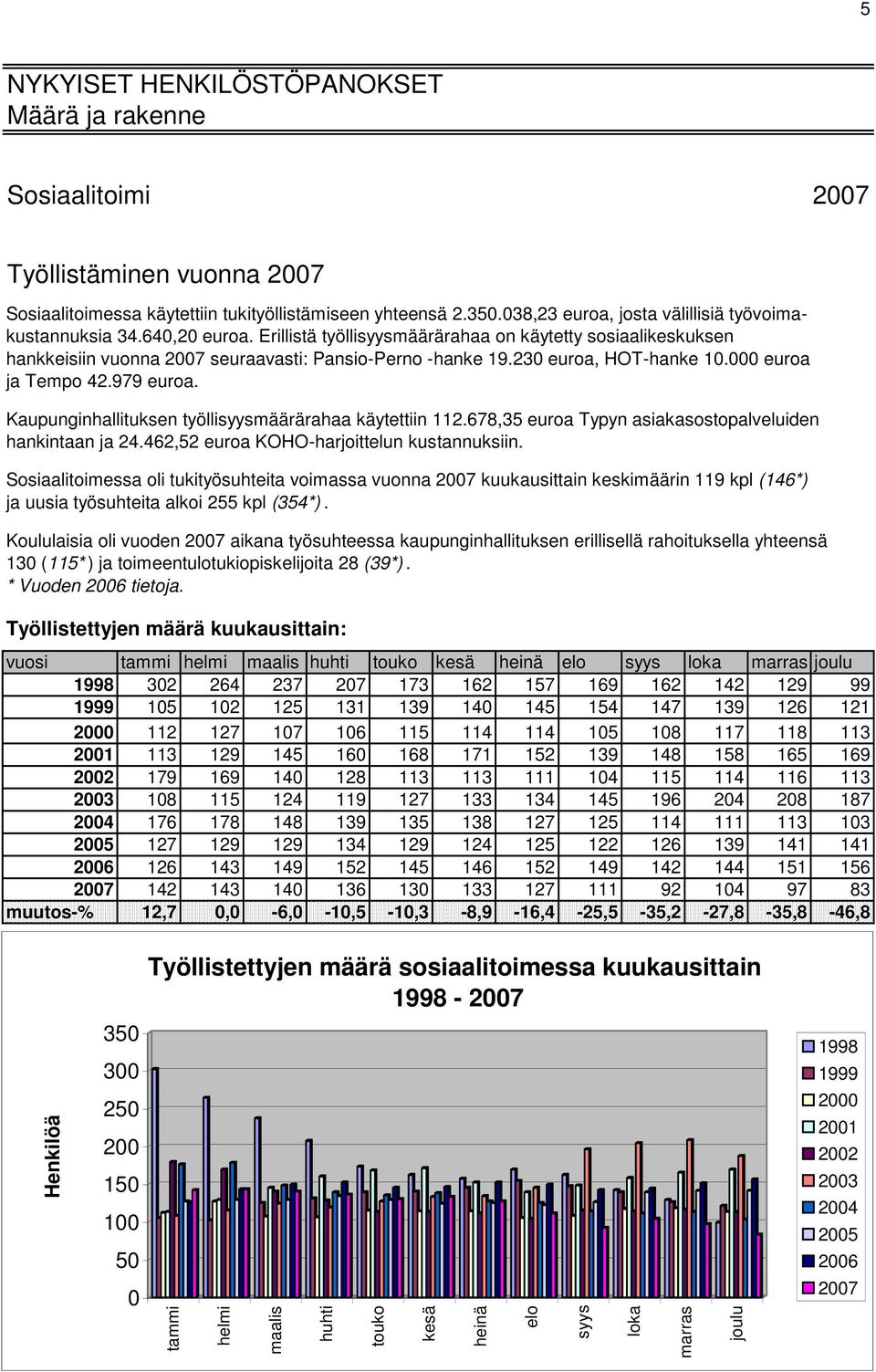 23 euroa, HOT-hanke 1. euroa ja Tempo 42.979 euroa. Kaupunginhallituksen työllisyysmäärärahaa käytettiin 112.678,35 euroa Typyn asiakasostopalveluiden hankintaan ja 24.