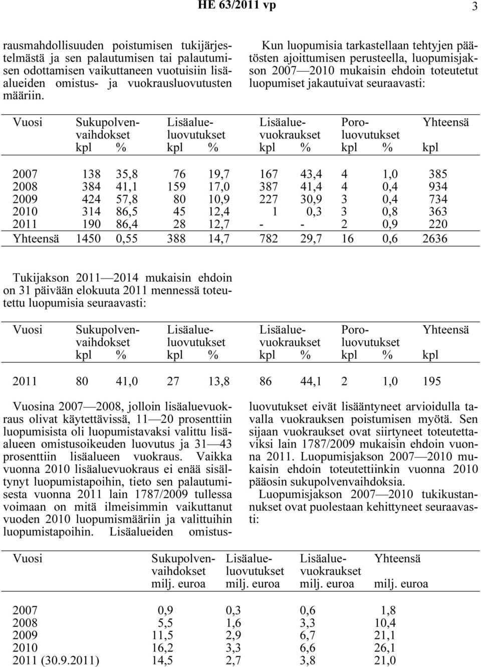 Poro- Yhteensä vaihdokset luovutukset vuokraukset luovutukset kpl % kpl % kpl % kpl % kpl 2007 138 35,8 76 19,7 167 43,4 4 1,0 385 2008 384 41,1 159 17,0 387 41,4 4 0,4 934 2009 424 57,8 80 10,9 227