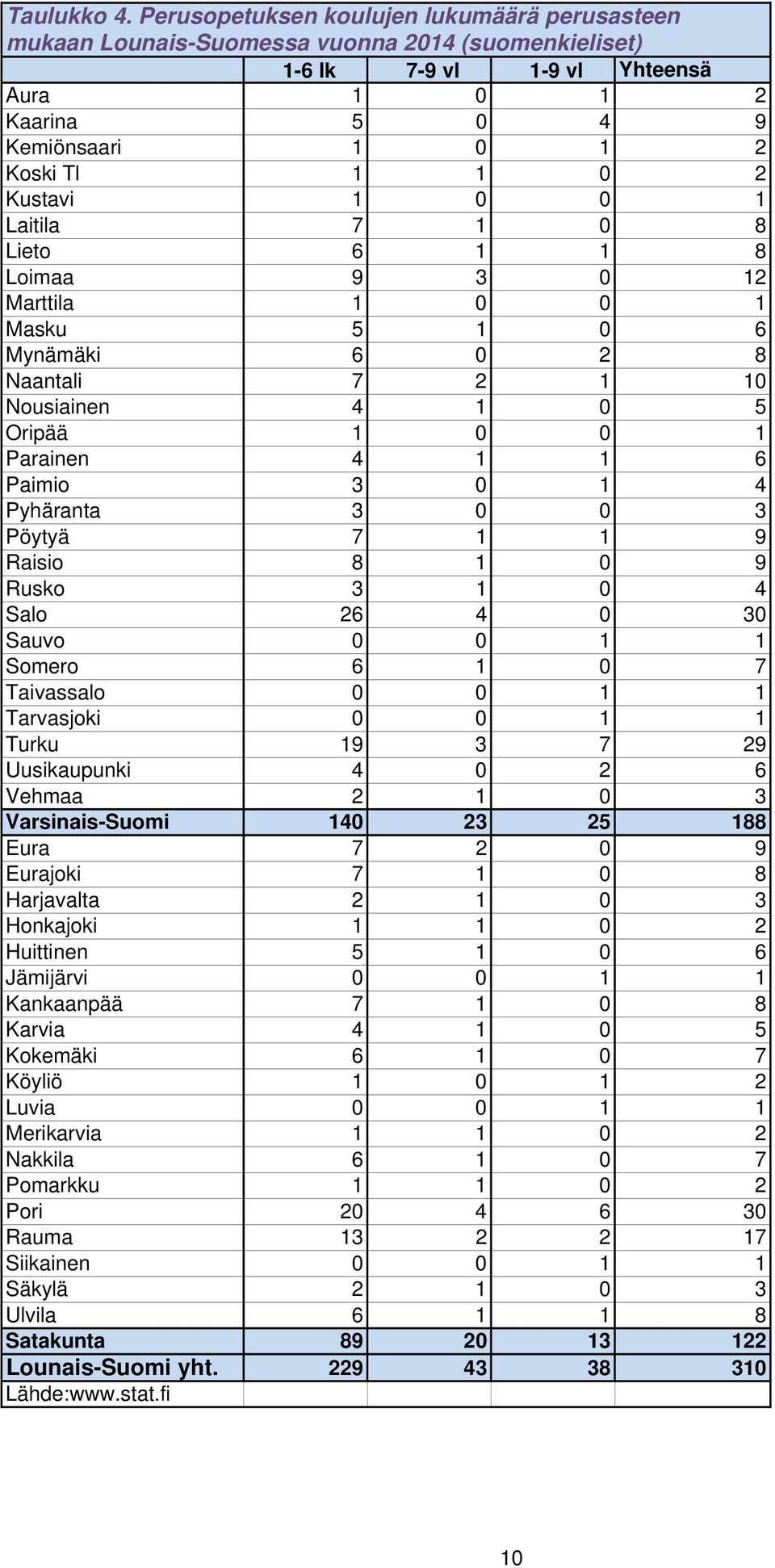 Kustavi 1 0 0 1 Laitila 7 1 0 8 Lieto 6 1 1 8 Loimaa 9 3 0 12 Marttila 1 0 0 1 Masku 5 1 0 6 Mynämäki 6 0 2 8 Naantali 7 2 1 10 Nousiainen 4 1 0 5 Oripää 1 0 0 1 Parainen 4 1 1 6 Paimio 3 0 1 4