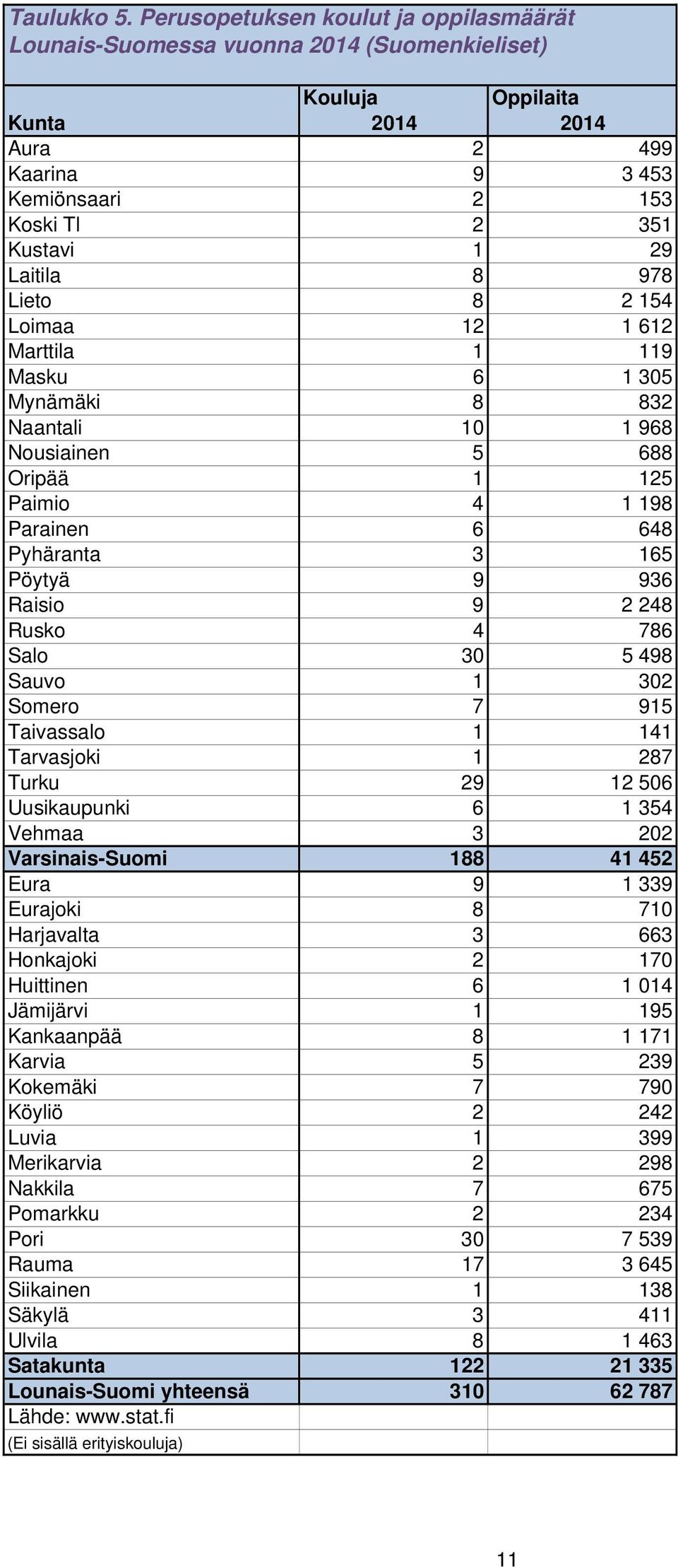 8 978 Lieto 8 2 154 Loimaa 12 1 612 Marttila 1 119 Masku 6 1 305 Mynämäki 8 832 Naantali 10 1 968 Nousiainen 5 688 Oripää 1 125 Paimio 4 1 198 Parainen 6 648 Pyhäranta 3 165 Pöytyä 9 936 Raisio 9 2