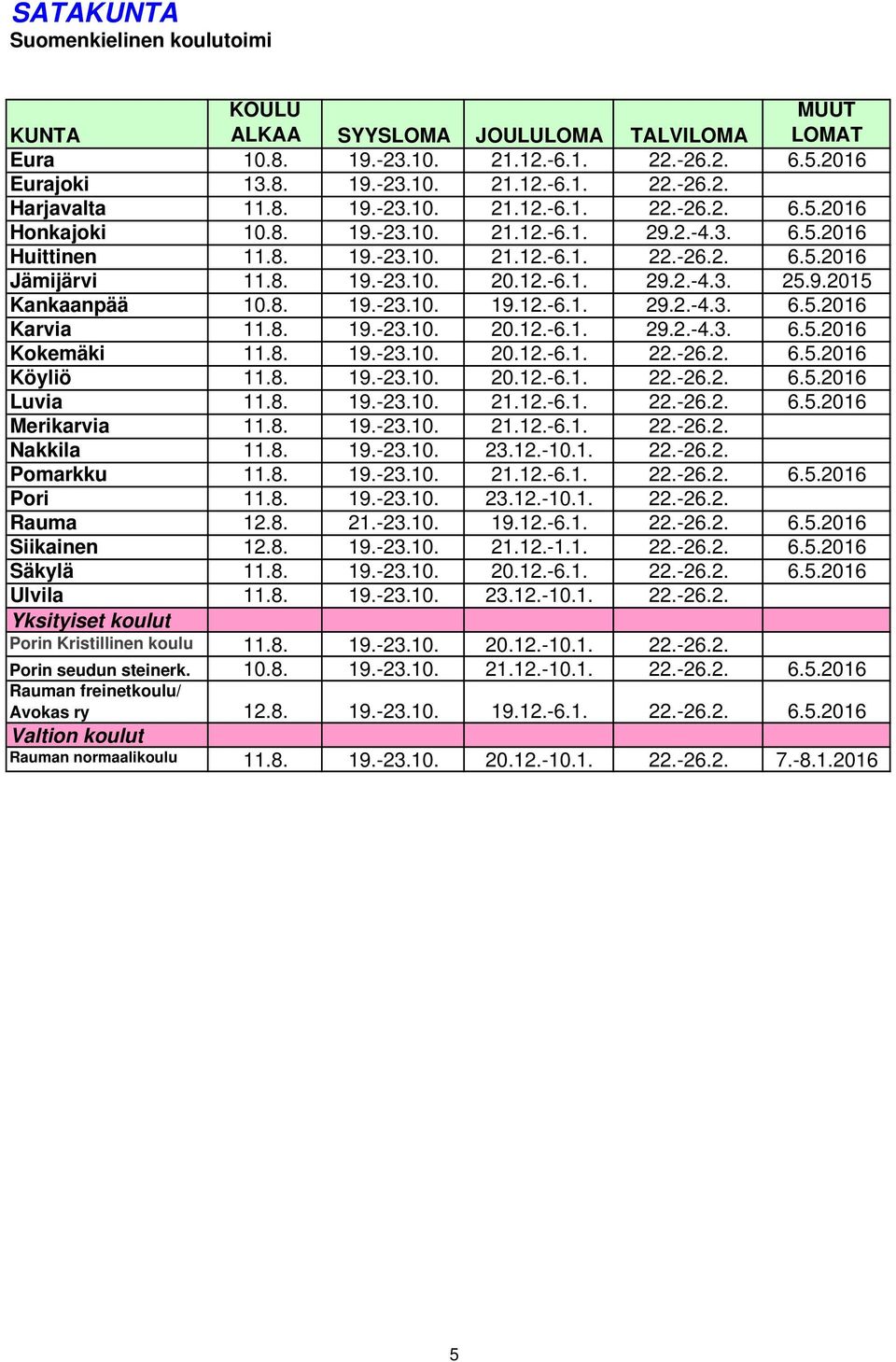 9.2015 Kankaanpää 10.8. 19.-23.10. 19.12.-6.1. 29.2.-4.3. 6.5.2016 Karvia 11.8. 19.-23.10. 20.12.-6.1. 29.2.-4.3. 6.5.2016 Kokemäki 11.8. 19.-23.10. 20.12.-6.1. 22.-26.2. 6.5.2016 Köyliö 11.8. 19.-23.10. 20.12.-6.1. 22.-26.2. 6.5.2016 Luvia 11.