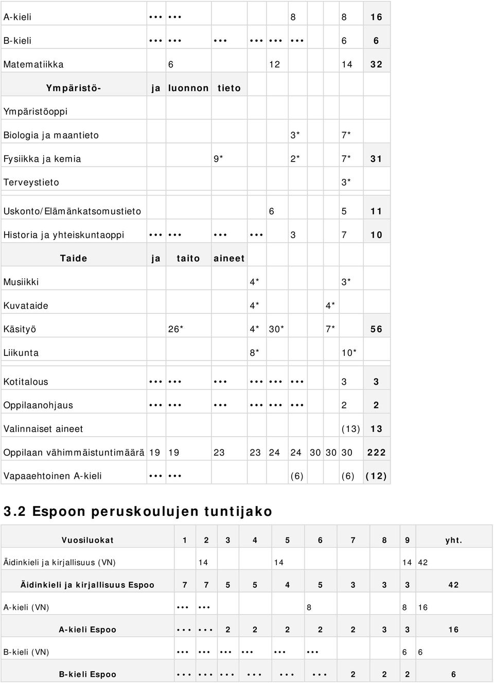 Oppilaanohjaus 2 2 Valinnaiset aineet (13) 13 Oppilaan vähimmäistuntimäärä 19 19 23 23 24 24 30 30 30 222 Vapaaehtoinen A-kieli (6) (6) (12) 3.