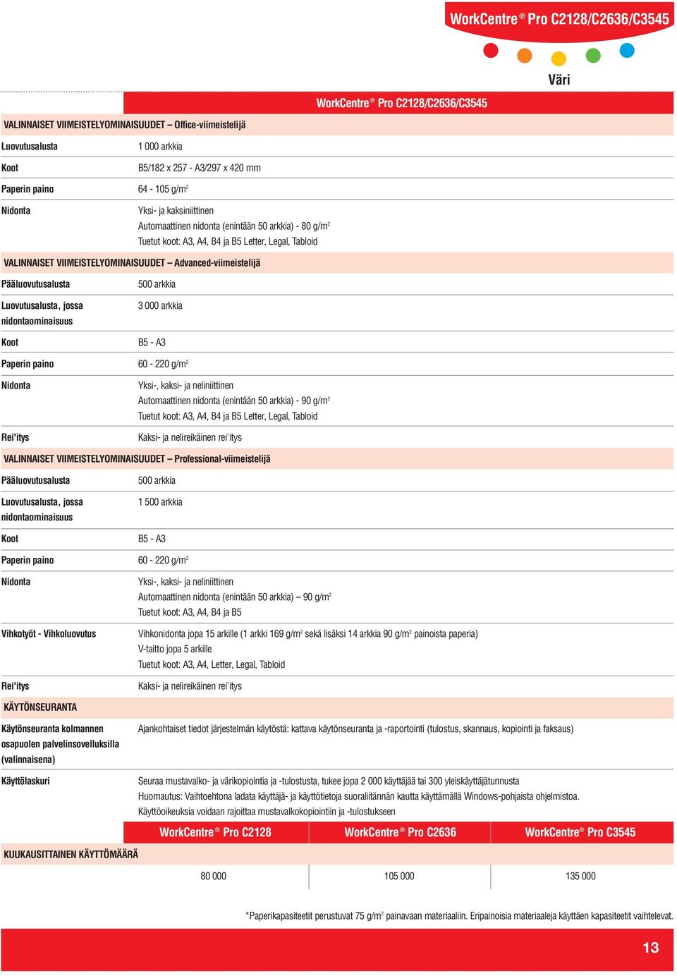 Rei'itys 500 arkkia 3 000 arkkia B5 - A3 60-220 g/m 2 Yksi-, kaksi- ja neliniittinen Automaattinen nidonta (enintään 50 arkkia) - 90 g/m 2 Tuetut koot: A3 A4 B4 ja B5 Letter Legal Tabloid Kaksi- ja