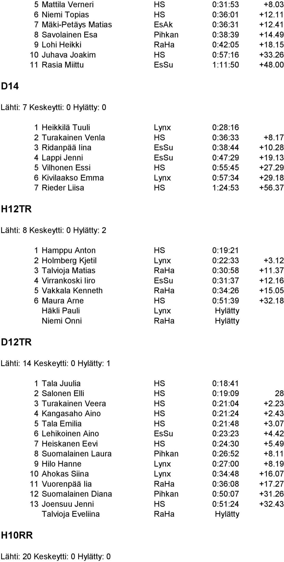 28 4 Lappi Jenni 0:47:29 +19.13 5 Vilhonen Essi 0:55:45 +27.29 6 Kivilaakso Emma 0:57:34 +29.18 7 Rieder Liisa 1:24:53 +56.