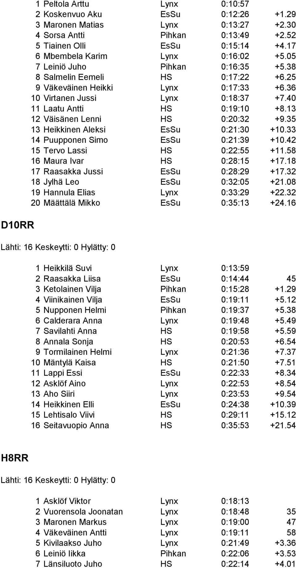 35 13 Heikkinen Aleksi 0:21:30 +10.33 14 Puupponen Simo 0:21:39 +10.42 15 Tervo Lassi 0:22:55 +11.58 16 Maura Ivar 0:28:15 +17.18 17 Raasakka Jussi 0:28:29 +17.32 18 Jylhä Leo 0:32:05 +21.