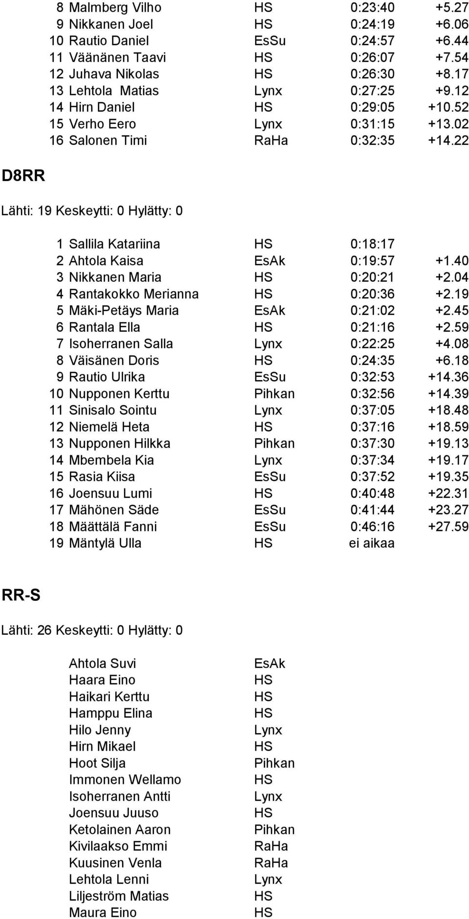 40 3 Nikkanen Maria 0:20:21 +2.04 4 Rantakokko Merianna 0:20:36 +2.19 5 Mäki-Petäys Maria EsAk 0:21:02 +2.45 6 Rantala Ella 0:21:16 +2.59 7 Isoherranen Salla 0:22:25 +4.08 8 Väisänen Doris 0:24:35 +6.