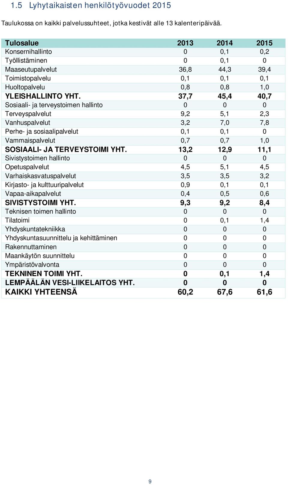 37,7 45,4 40,7 Sosiaali- ja terveystoimen hallinto 0 0 0 Terveyspalvelut 9,2 5,1 2,3 Vanhuspalvelut 3,2 7,0 7,8 Perhe- ja sosiaalipalvelut 0,1 0,1 0 Vammaispalvelut 0,7 0,7 1,0 SOSIAALI- JA