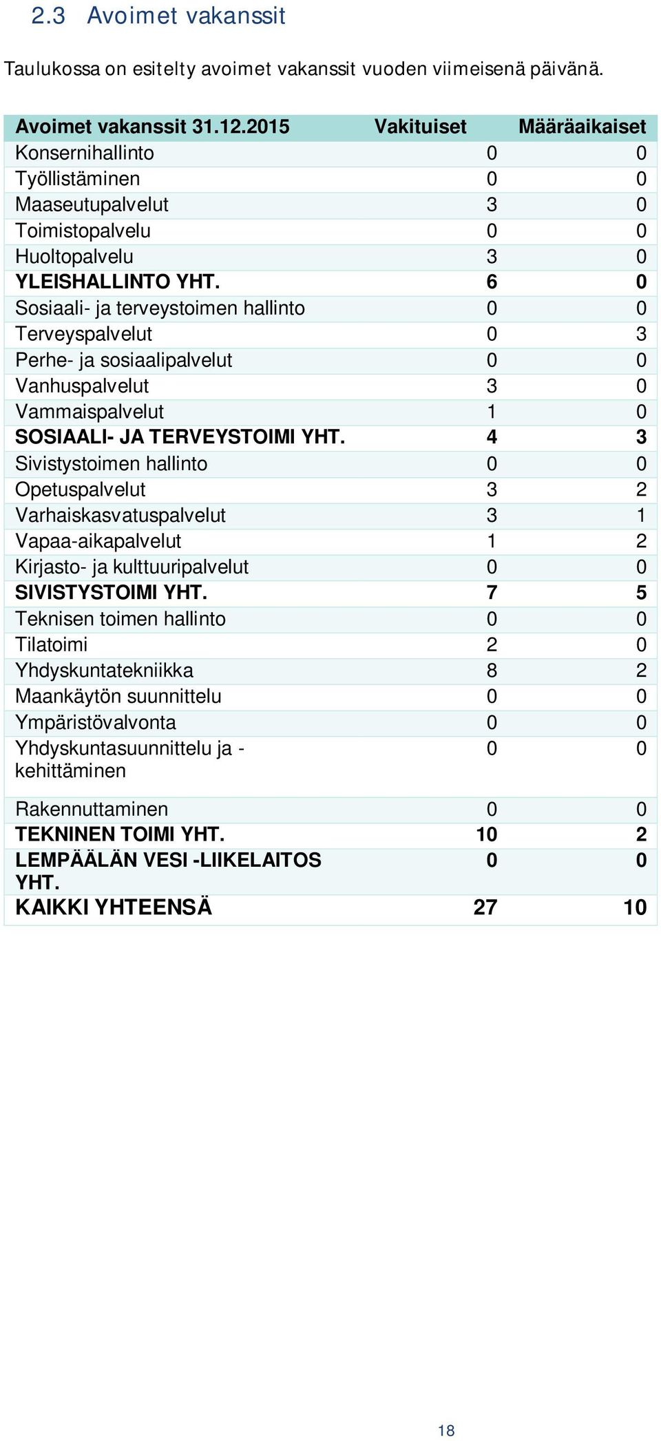 6 0 Sosiaali- ja terveystoimen hallinto 0 0 Terveyspalvelut 0 3 Perhe- ja sosiaalipalvelut 0 0 Vanhuspalvelut 3 0 Vammaispalvelut 1 0 SOSIAALI- JA TERVEYSTOIMI YHT.