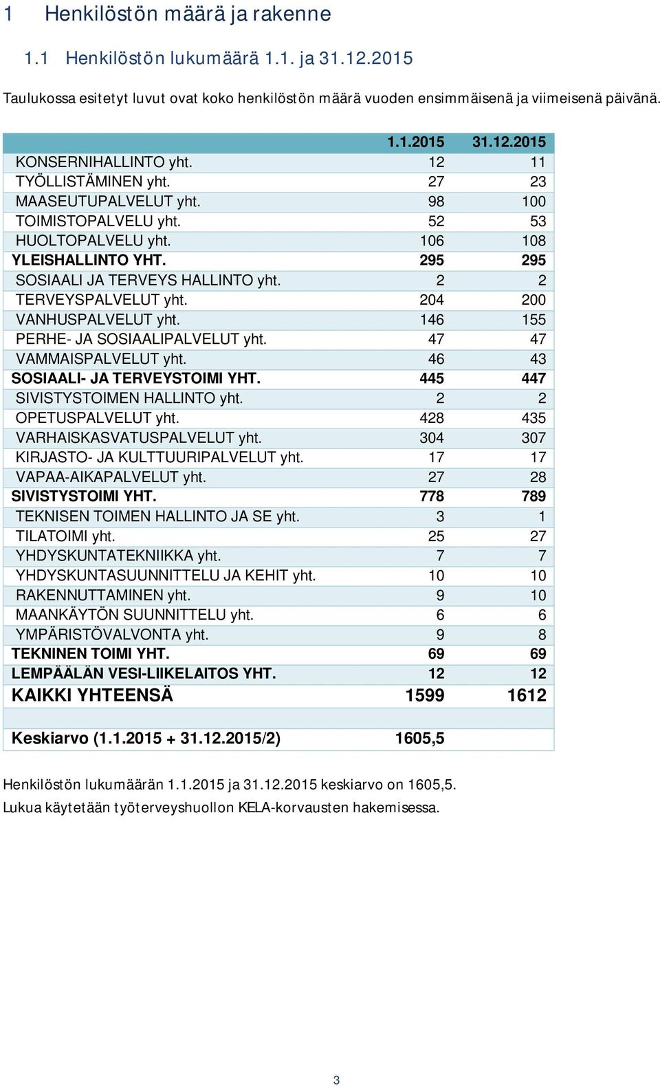 204 200 VANHUSPALVELUT yht. 146 155 PERHE- JA SOSIAALIPALVELUT yht. 47 47 VAMMAISPALVELUT yht. 46 43 SOSIAALI- JA TERVEYSTOIMI YHT. 445 447 SIVISTYSTOIMEN HALLINTO yht. 2 2 OPETUSPALVELUT yht.