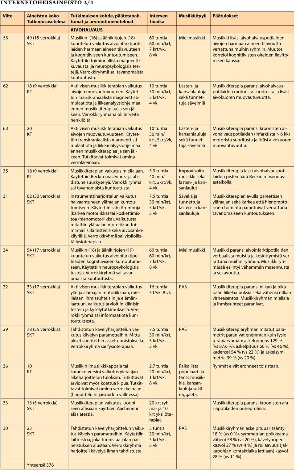 Käytettiin toiminnallista magneettikuvausta ja neuropsykologisia testejä. Verrokkiryhmä sai tavanomaista kuntoutusta.