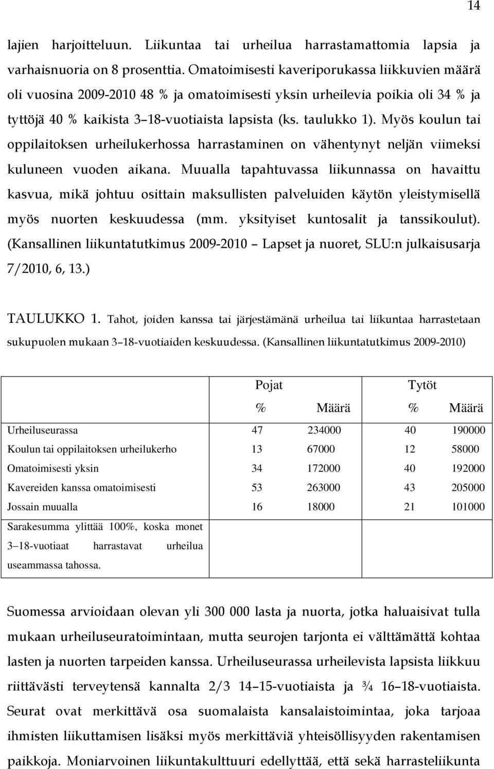 Myös koulun tai oppilaitoksen urheilukerhossa harrastaminen on vähentynyt neljän viimeksi kuluneen vuoden aikana.