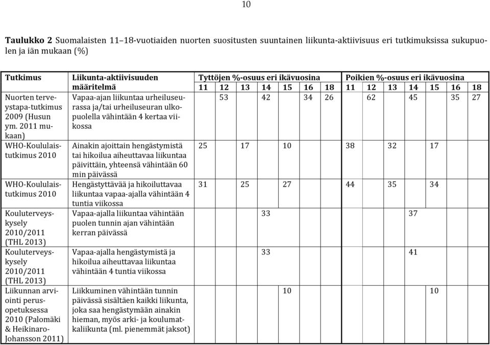 & Heikinaro- Johansson 2011) Liikunta-aktiivisuuden määritelmä Vapaa-ajan liikuntaa urheiluseurassa ja/tai urheiluseuran ulkopuolella vähintään 4 kertaa viikossa Ainakin ajoittain hengästymistä tai