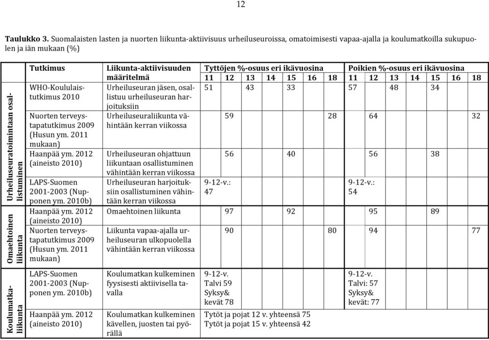 WHO-Koululaistutkimus 2010 Nuorten terveystapatutkimus 2009 (Husun ym. 2011 mukaan) Haanpää ym. 2012 (aineisto 2010) LAPS-Suomen 2001-2003 (Nupponen ym. 2010b) Haanpää ym.