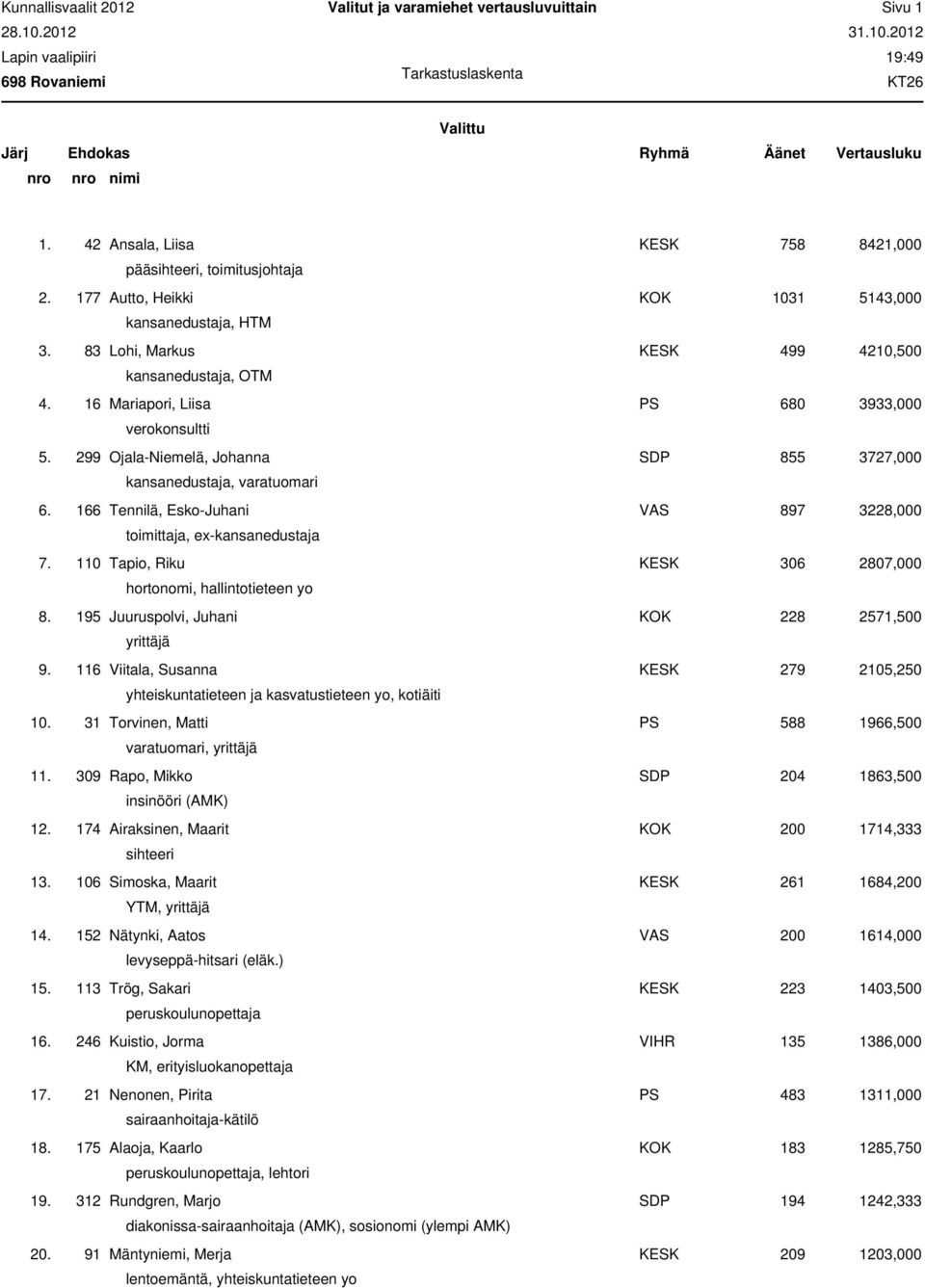 299 Ojala-Niemelä, Johanna SDP 855 3727,000 kansanedustaja, varatuomari 6. 166 Tennilä, Esko-Juhani VAS 897 3228,000 toimittaja, ex-kansanedustaja 7.