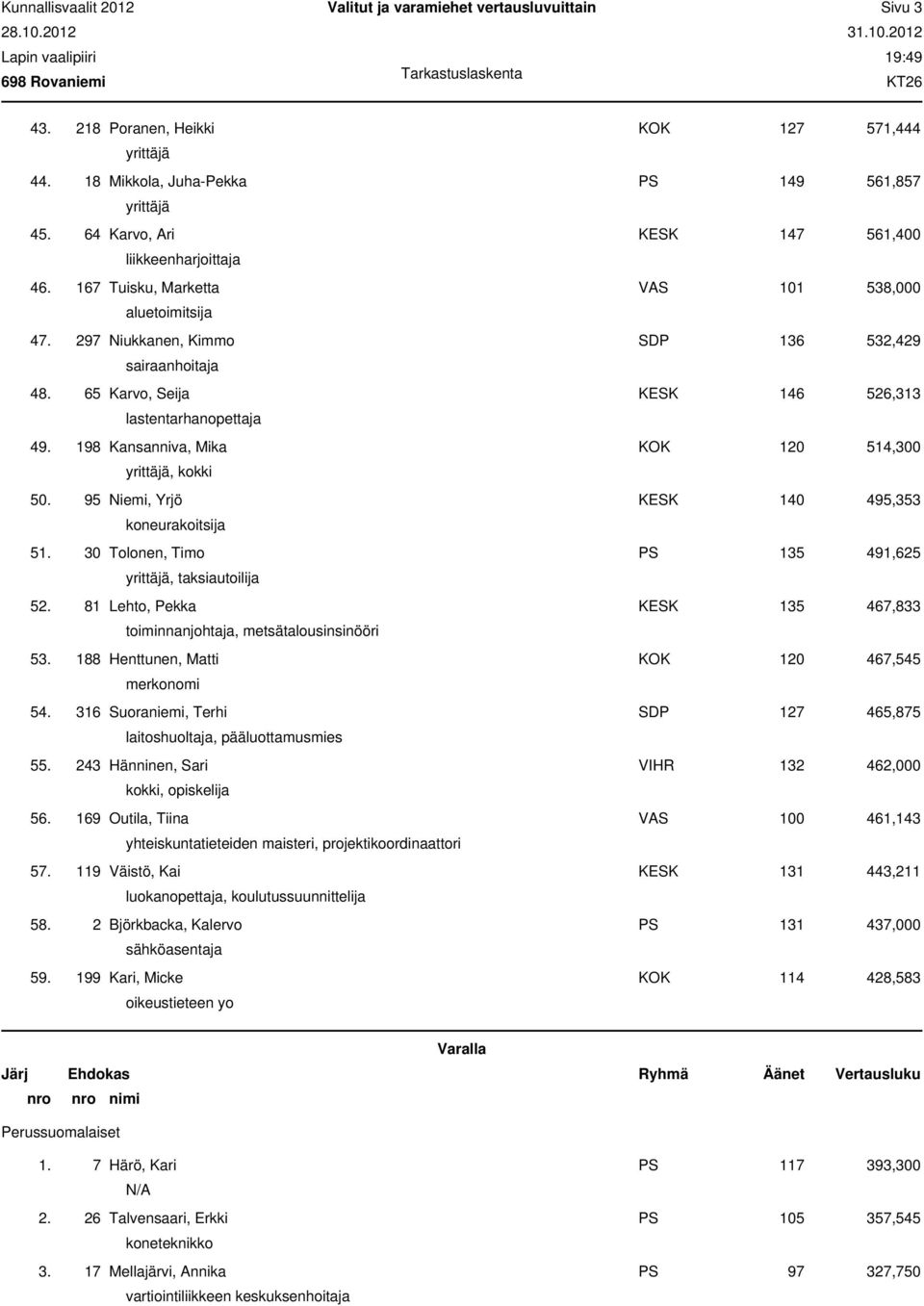 198 Kansanniva, Mika KOK 120 514,300, kokki 50. 95 Niemi, Yrjö KESK 140 495,353 koneurakoitsija 51. 30 Tolonen, Timo PS 135 491,625, taksiautoilija 52.