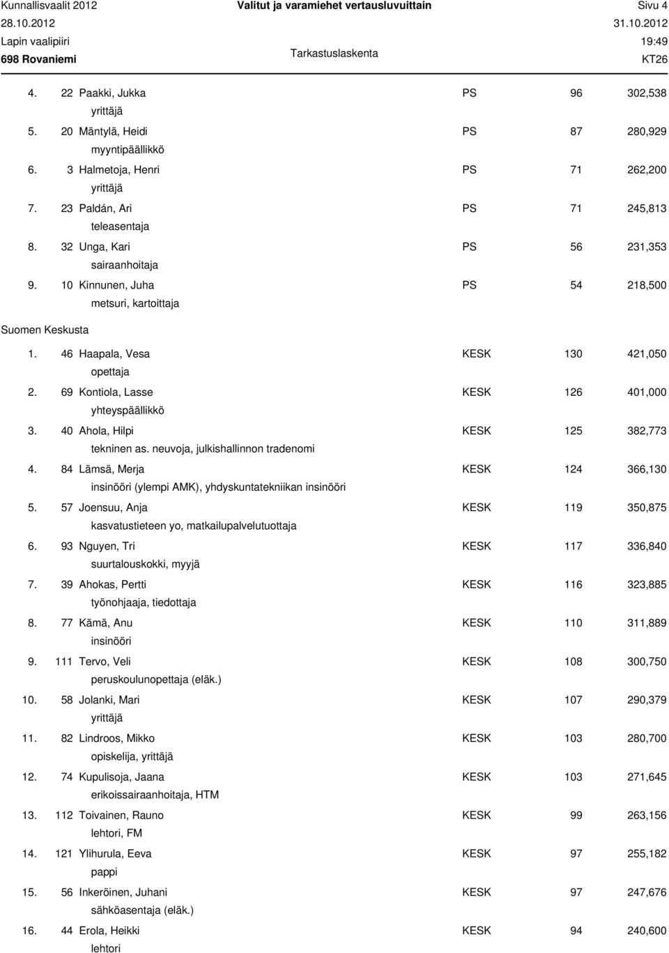 69 Kontiola, Lasse KESK 126 401,000 yhteyspäällikkö 3. 40 Ahola, Hilpi KESK 125 382,773 tekninen as. neuvoja, julkishallinnon tradenomi 4.