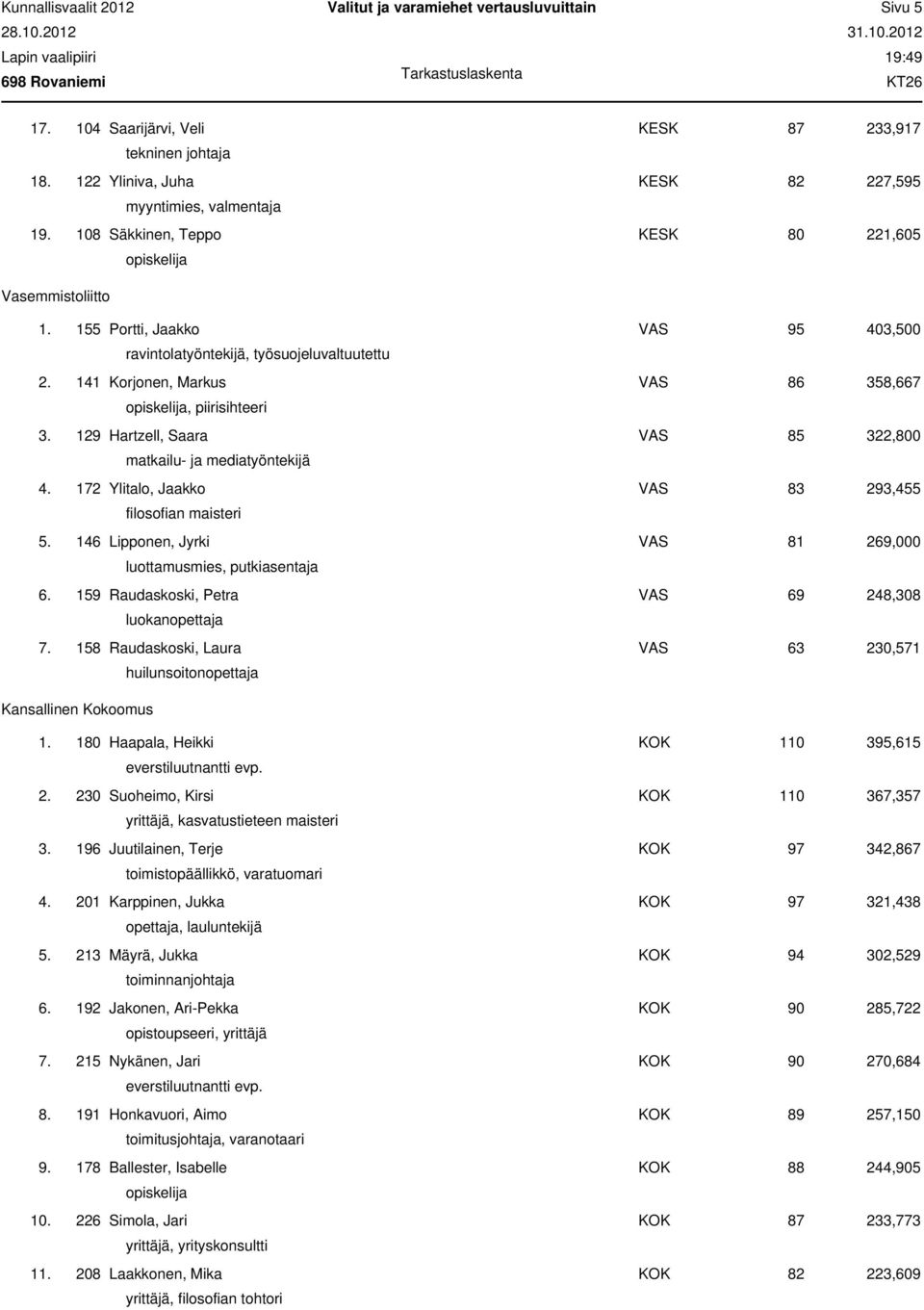 141 Korjonen, Markus VAS 86 358,667 opiskelija, piirisihteeri 3. 129 Hartzell, Saara VAS 85 322,800 matkailu- ja mediatyöntekijä 4. 172 Ylitalo, Jaakko VAS 83 293,455 filosofian maisteri 5.