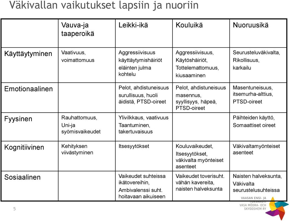 ahdistuneisuus masennus, syyllisyys, häpeä, PTSD-oireet Masentuneisuus, itsemurha-alttius, PTSD-oireet Fyysinen Rauhattomuus, Uni-ja syömisvaikeudet Ylivilkkaus, vaativuus Taantuminen, takertuvaisuus