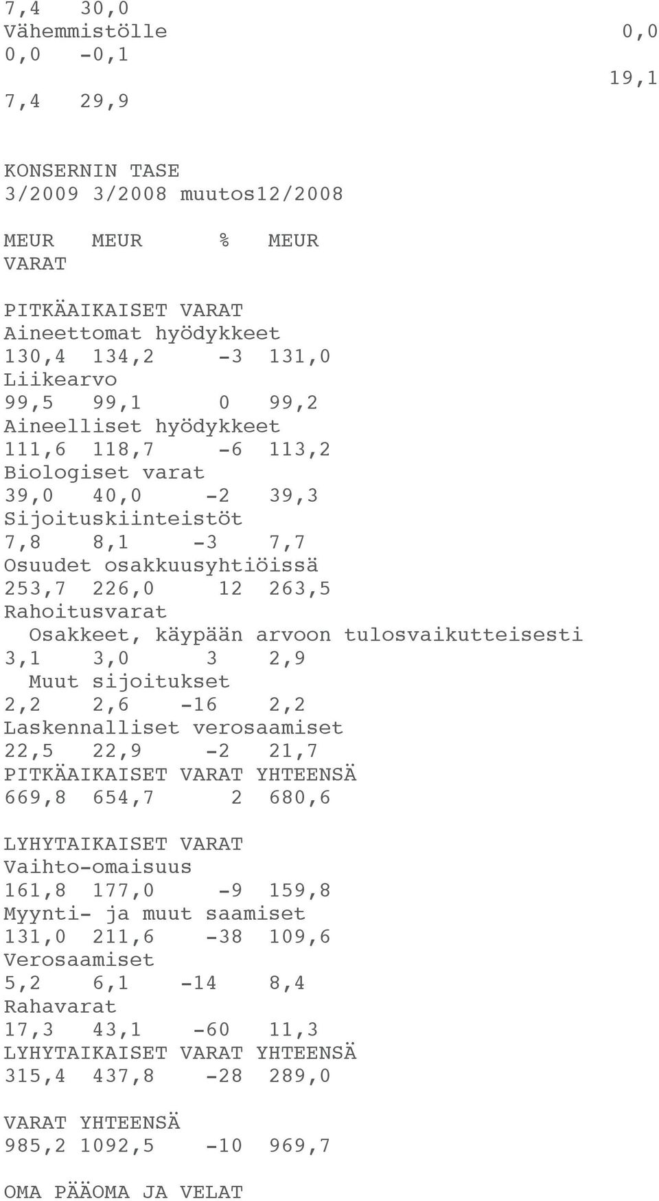 arvoon tulosvaikutteisesti 3,1 3,0 3 2,9 Muut sijoitukset 2,2 2,6-16 2,2 Laskennalliset verosaamiset 22,5 22,9-2 21,7 PITKÄAIKAISET VARAT YHTEENSÄ 669,8 654,7 2 680,6 LYHYTAIKAISET VARAT