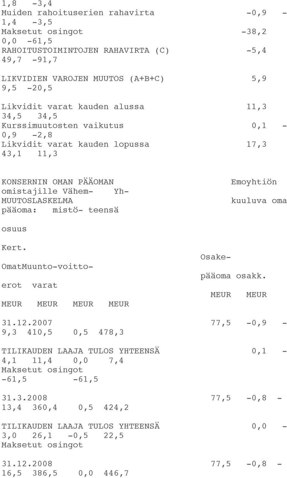 teensä Emoyhtiön kuuluva oma osuus Kert. OmatMuunto-voittoerot varat MEUR MEUR MEUR MEUR Osakepääoma osakk. MEUR MEUR 31.12.