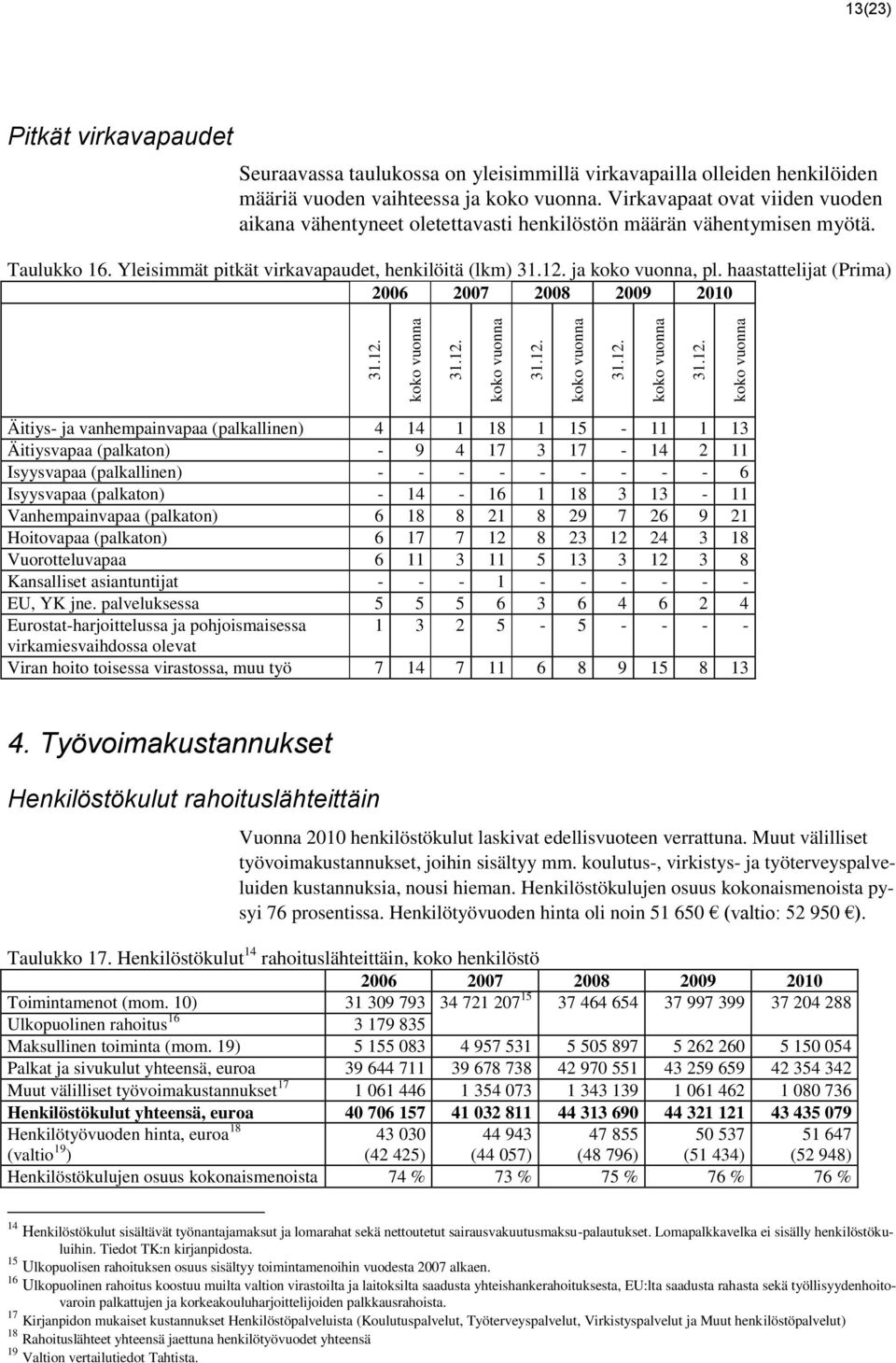 haastattelijat (Prima) Äitiys- ja vanhempainvapaa (palkallinen) 4 14 1 18 1 15-11 1 13 Äitiysvapaa (palkaton) - 9 4 17 3 17-14 2 11 Isyysvapaa (palkallinen) - - - - - - - - - 6 Isyysvapaa (palkaton)