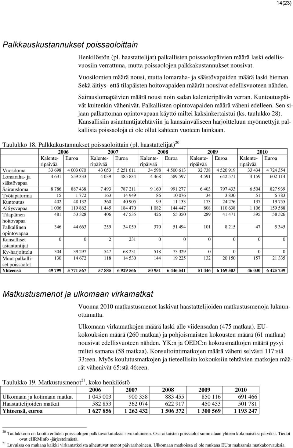 Sairauslomapäivien määrä nousi noin sadan kalenteripäivän verran. Kuntoutuspäivät kuitenkin vähenivät. Palkallisten opintovapaiden määrä väheni edelleen.