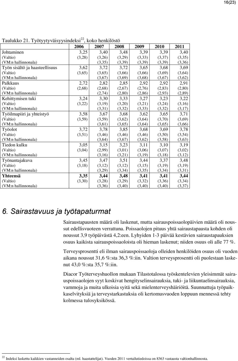 sisältö ja haasteellisuus (Valtio) (VM:n hallinnonala) Palkkaus (Valtio) (VM:n hallinnonala) Kehittymisen tuki (Valtio) (VM:n hallinnonala) Työilmapiiri ja yhteistyö (Valtio) (VM:n hallinnonala)