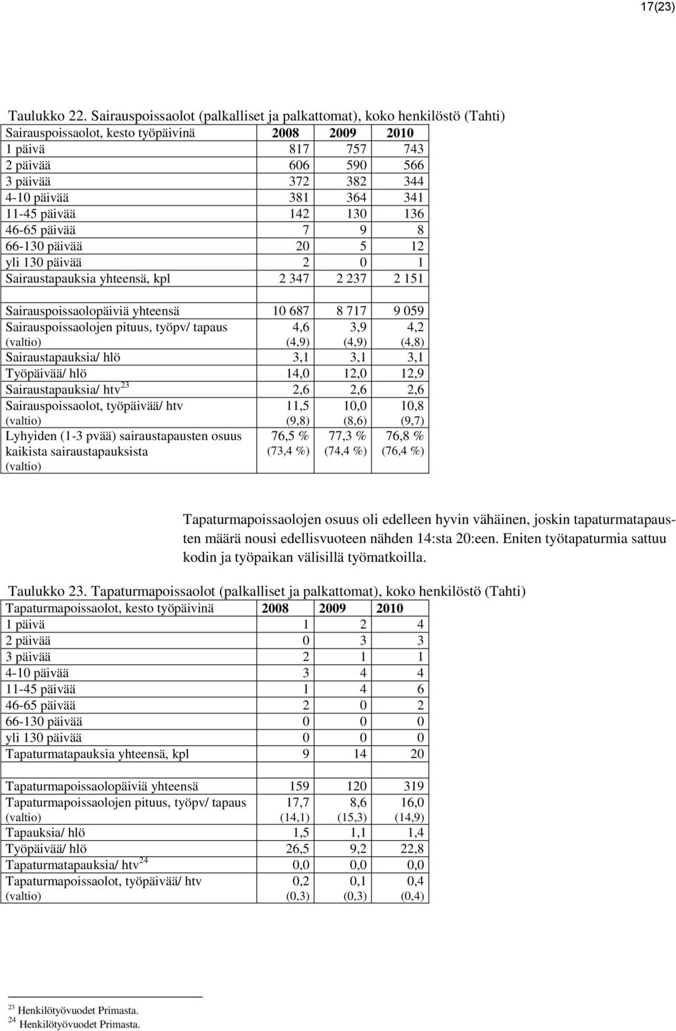 381 364 341 11-45 päivää 142 130 136 46-65 päivää 7 9 8 66-130 päivää 20 5 12 yli 130 päivää 2 0 1 Sairaustapauksia yhteensä, kpl 2 347 2 237 2 151 Sairauspoissaolopäiviä yhteensä 10 687 8 717 9 059