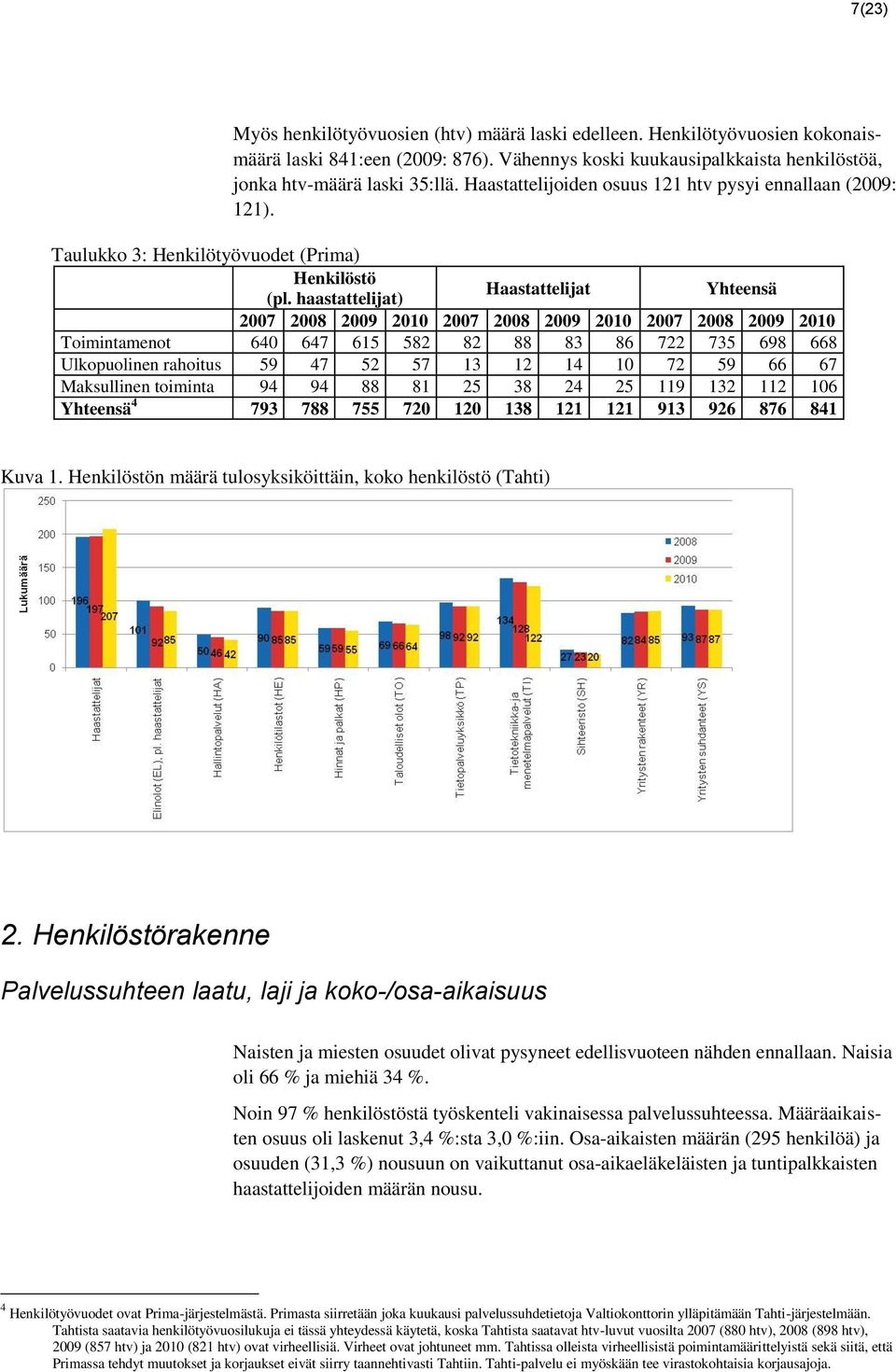 haastattelijat) Haastattelijat Yhteensä 2007 2008 2009 2010 2007 2008 2009 2010 2007 2008 2009 2010 Toimintamenot 640 647 615 582 82 88 83 86 722 735 698 668 Ulkopuolinen rahoitus 59 47 52 57 13 12