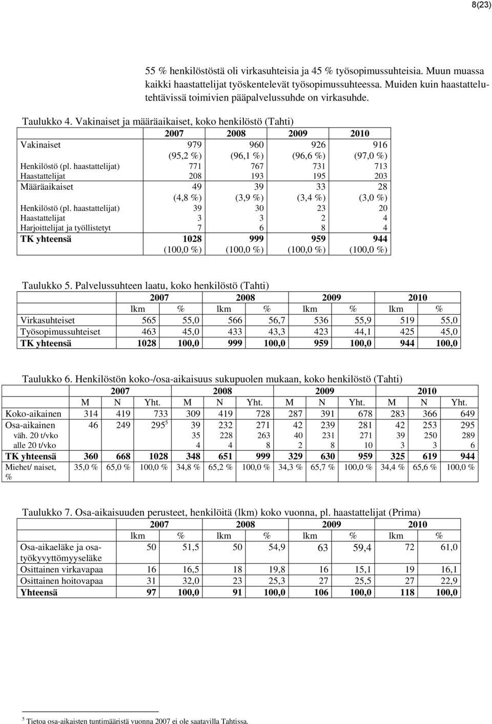 Vakinaiset ja määräaikaiset, koko henkilöstö (Tahti) 2007 2008 2009 2010 Vakinaiset 979 960 926 (95,2 %) (96,1 %) (96,6 %) 771 767 731 208 193 195 Henkilöstö (pl.