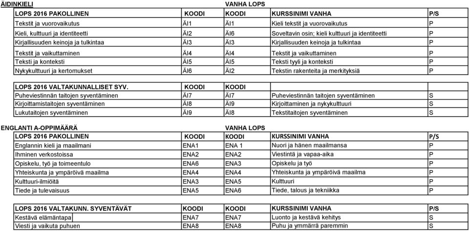 tyyli ja konteksti Nykykulttuuri ja kertomukset ÄI6 ÄI2 Tekstin rakenteita ja merkityksiä LO 2016 VALTAKUNNALLIET YV.