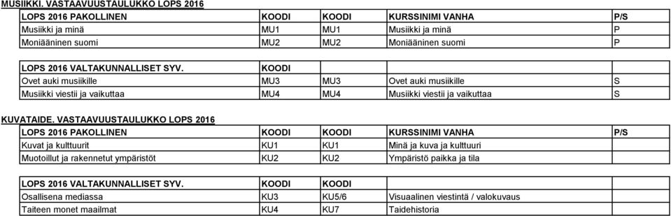 VALTAKUNNALLIET YV. KOODI Ovet auki musiikille MU3 MU3 Ovet auki musiikille Musiikki viestii ja vaikuttaa MU4 MU4 Musiikki viestii ja vaikuttaa KUVATAIDE.