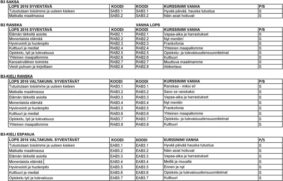 Hyvinvointi ja huolenpito RAB2.3 RAB2.3 Frankofonia Kulttuuri ja mediat RAB2.4 RAB2.4 Yhteinen maapallomme Opiskelu, työ ja tulevaisuus RAB2.5 RAB2.