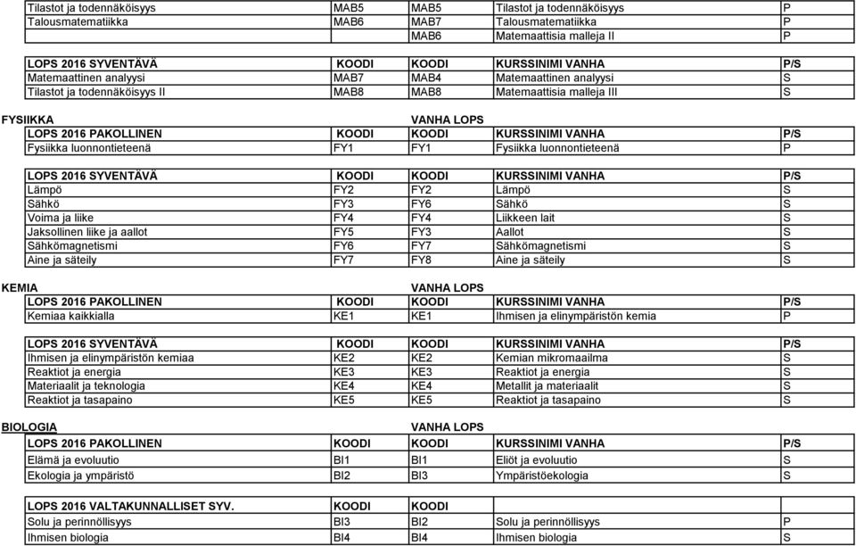 luonnontieteenä FY1 FY1 Fysiikka luonnontieteenä LO 2016 YVENTÄVÄ KOODI KOODI KURINIMI VANHA / Lämpö FY2 FY2 Lämpö ähkö FY3 FY6 ähkö Voima ja liike FY4 FY4 Liikkeen lait Jaksollinen liike ja aallot
