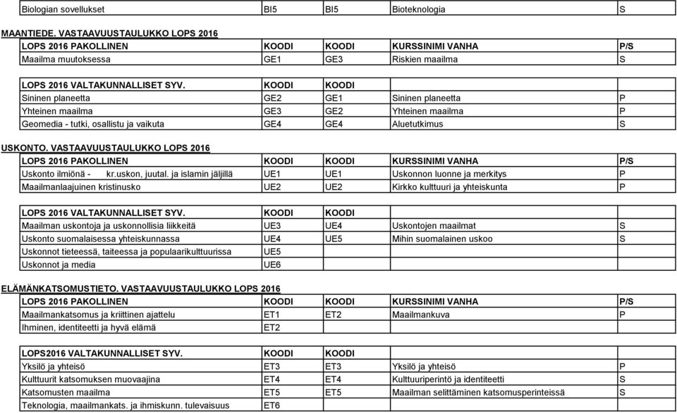 VATAAVUUTAULUKKO LO 2016 LO 2016 AKOLLINEN KOODI KOODI KURINIMI VANHA / Uskonto ilmiönä - kr.uskon, juutal.