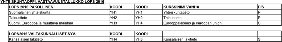 yhteiskunta YH1 YH1 Yhteiskuntatieto Taloustieto YH2 YH2 Taloustieto uomi, Eurooppa